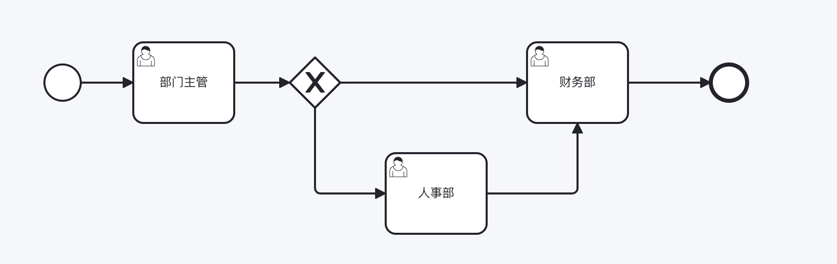 财务部和人事部自由递进